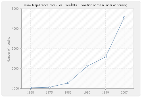 Les Trois-Îlets : Evolution of the number of housing